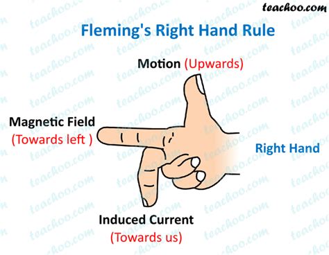 Flemings Right Hand Rule Explained In Different Cases Teachoo