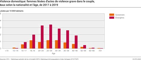 Violence Domestique Femmes Lésées Dactes De Violence Grave Dans Le