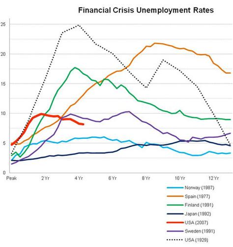 Comparing The Job Losses In Financial Crises The New York Times