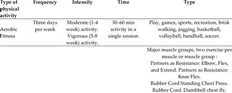 Summary Of Physical Fitness Program Download Table
