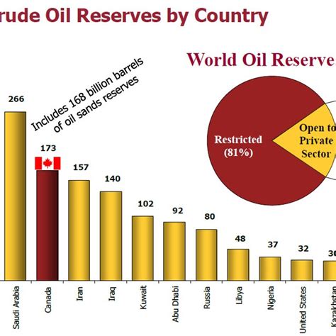 Global Crude Oil Reserves By Country Download Scientific Diagram