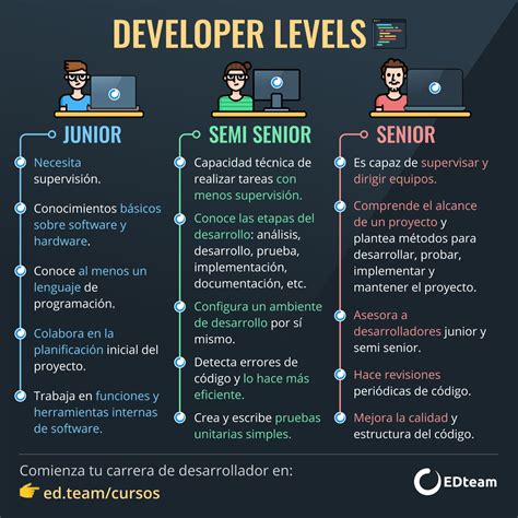 Developer Levels Edteam