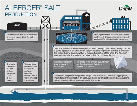 Cargill Salt Groups Salt Manufacturing Processes Cargill