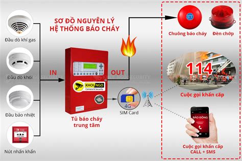 tài liệu hệ thống báo cháy địa chỉ Hệ thống báo cháy là gì Cấu tạo