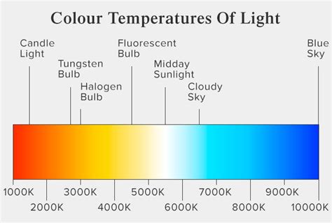 When we talk about colour temperature we are referring to the warmth or coolness of light. What is Correlated Colour Temperature? | Ledsave