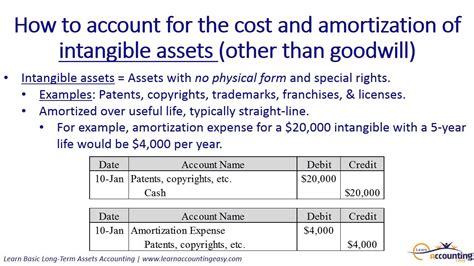 Along with goodwill, these types of assets can include intellectual property, brand names, location and a host of. How to account for intangible assets, including ...
