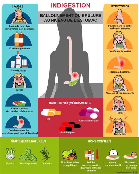 Indigestion Indigestion Infographic Indigestion Symptoms