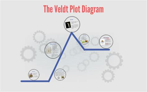 Commonlit is an online platform that helps students from 5 to 12 to polish their reading and writing. The Veldt Plot Diagram by Emily Pinkoski on Prezi