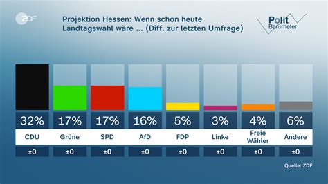 Politbarometer: Bayern und Hessen: Amtsinhaber weiter vorne - ZDFheute