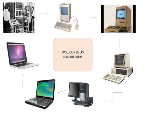 La Evolucion De Las Computadoras