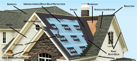 Parts Of A Residential Roof Valverax Llc