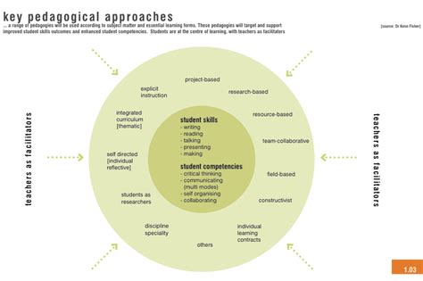 Pedagogical Approaches Innovative Learning Practice Personalized