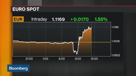 Watch How Are Markets Reacting To ECB Rate Cut Bloomberg