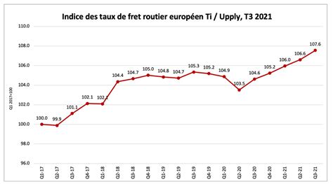 Europe Les Prix Du Transport Routier En Très Nette Progression