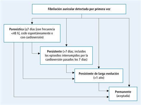 fibrilación auricular fa alteraciones del ritmo cardíaco enfermedades cardiovasculares