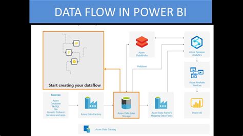 Data Flows Introduction In Power Bi Youtube