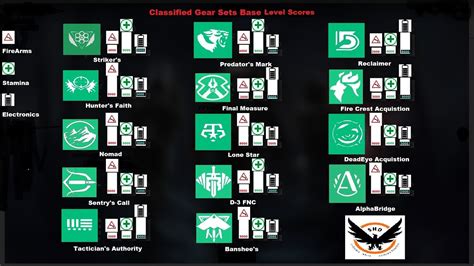 The Division Classified Gear Sets Starting Levels Re Calibration Easy Guide Youtube