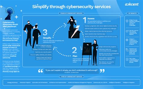 Infographic Simplify Through Cybersecurity Services Ackcent