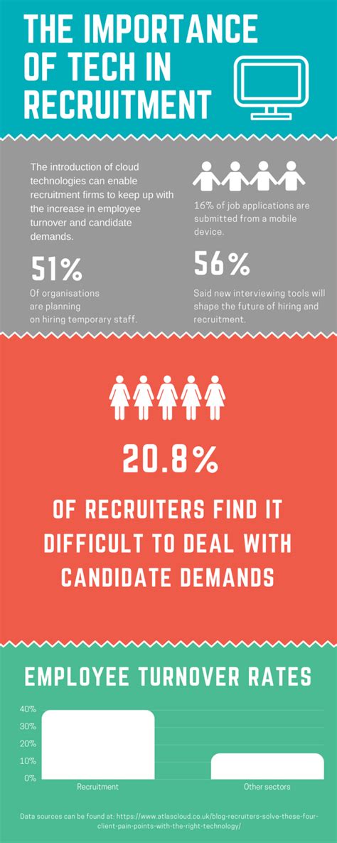 Infographic The Role Of Technology In Recruitment