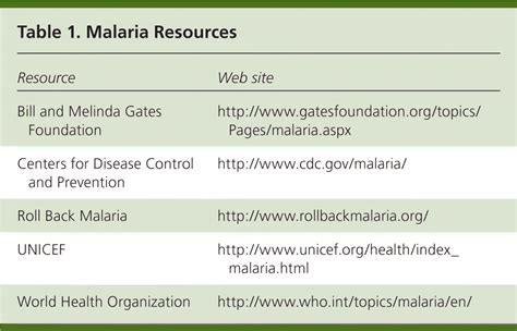 Prevention Of Malaria In Travelers Aafp