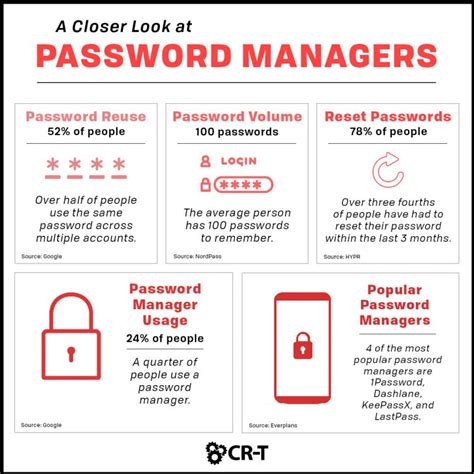 The Truth About Password Managers It Services Cr T Utah