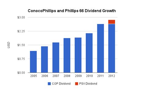 Income Focus Conocophillips And Phillips 66 Nysepsx Seeking Alpha