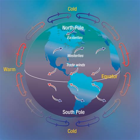 Wind Currents Between Equator And Poles