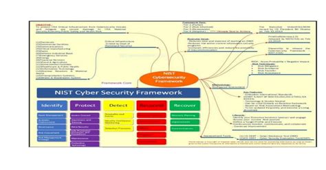 A Guide To The Nist Cybersecurity Framework