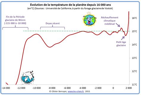 Climat Historique Long Et Analyse Du R Chauffement Climatique