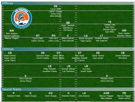 Nfl home live stats weekly rankings lineup generator dfs content premium content free content tools nfl reports covid update blog player news teams 2020 rankings positional previews. Dolphins depth chart 2013: Projecting Miami's 53-man ...