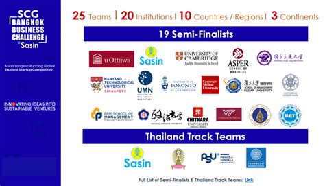 เอสซีจี และ ศศินทร์ ร่วมจัดงาน SCG Bangkok Business Challenge @ Sasin ...