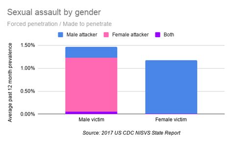 Anyone Good At Making Charts Sexual Violence By Gender Us Cdc Nisvs