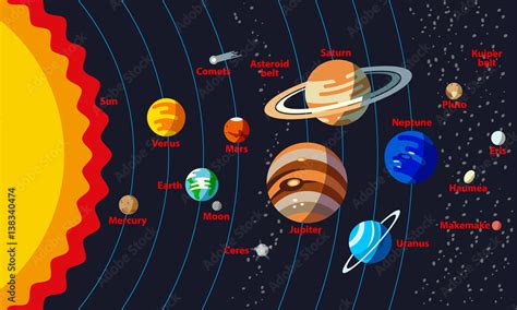 Solar System Structure With The Names Of Objects Planets With Orbit