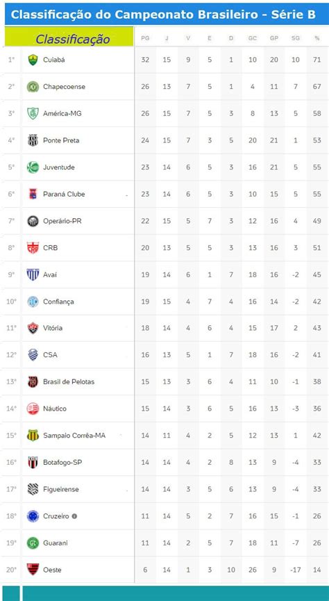 São paulo e grêmio correm por fora na tabela. Série B do Campeonato Brasileiro tem 4 jogos nesta sexta ...