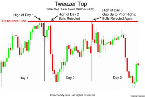 Learn How To Read Tweezer Top And Bottom Candlestick Charts With This