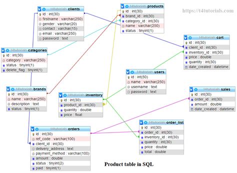 Product Table In Sql