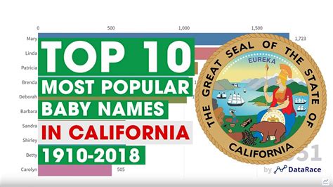 Most popular african american baby names. Top 10 Most Popular Baby Names In California 1910-2018 ...