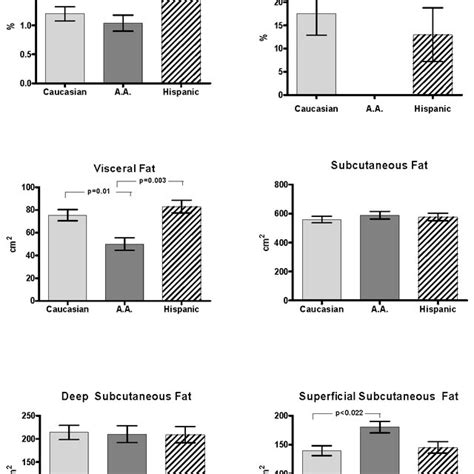 Visceral Fat Subcutaneous Fat Total Deep And Superficial