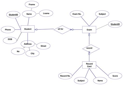 Entity Relationship Diagram Explanation ERModelExample Com