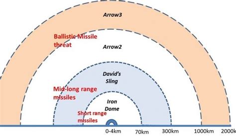 Iron dome's tamir interceptor missile is described as being 3 m long, 16 cm in diameter and as having a mass of 90 kg. Is India's anti-missile system as good as the Iron Dome of ...