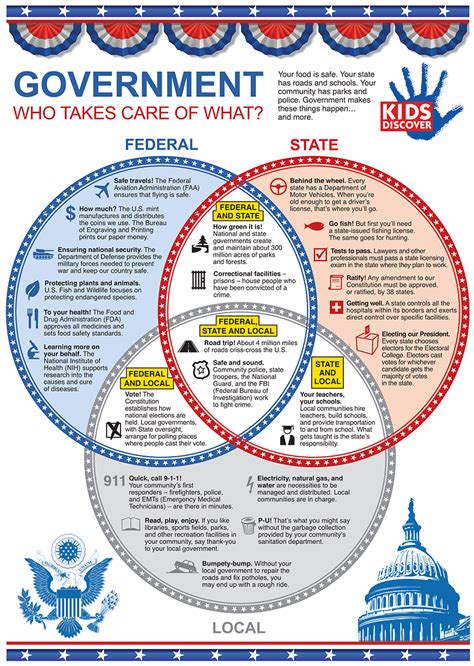 Levels Of Government Worksheet