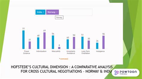 Hofstede Dimensions On Cross Cultural Negotiations Norway And India