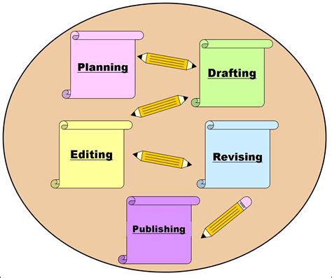 Academic Writing Process Architectureprogram