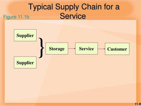 Ppt Supply Chain Management Powerpoint Presentation Free Download