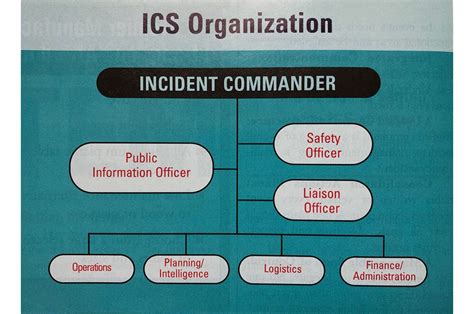 The Incident Command System — Camp Business