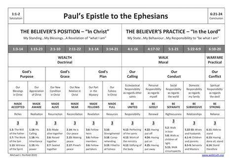 I had the opportunity to study and teach the book of ephesians for an entire year. Chart: Paul's Epistle to the Ephesians | Web Truth