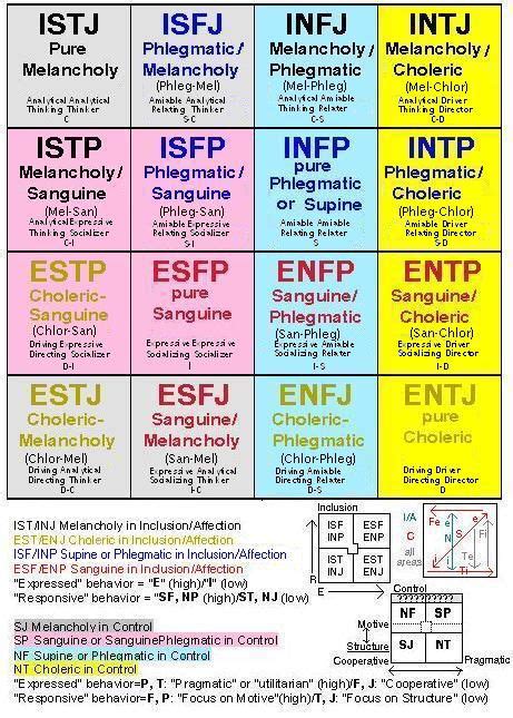 Myers Briggs Four Temperaments Personality Psychology Mbti Charts