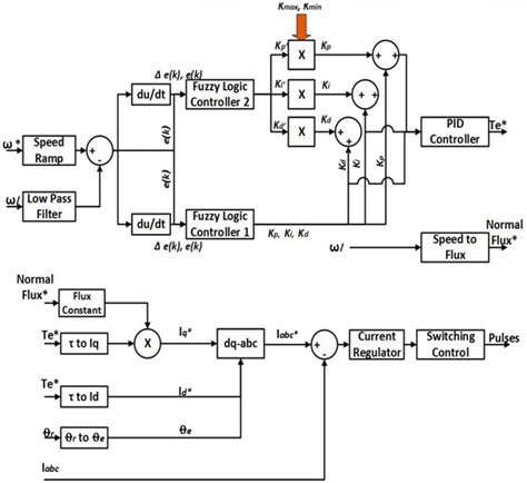 Type 3 Speed Controller Adaptive Fuzzy Pid Controller Download