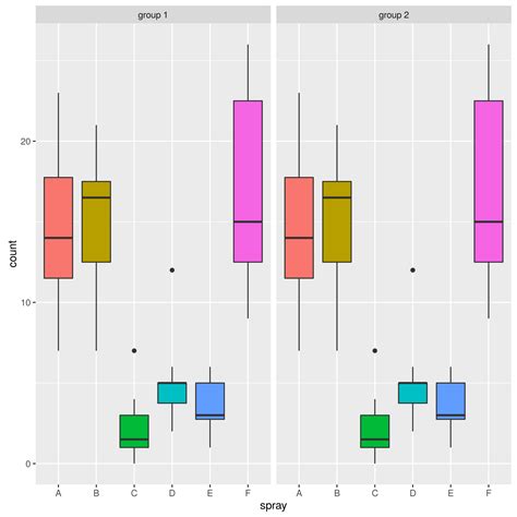 Individually Change X Labels Using Expressions In Ggplot Boxplot With Facet Grid In R Stack