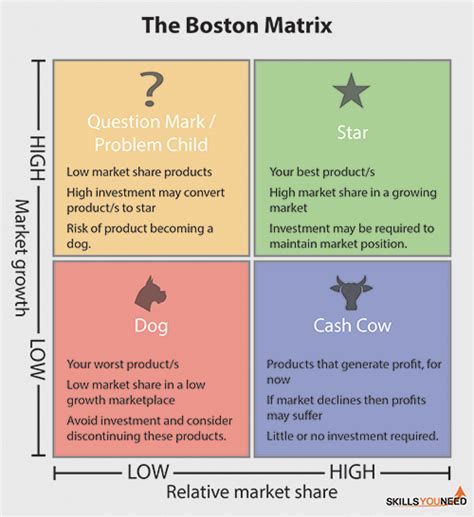 The model is part of a portfolio analysis of products in a sbu. Boston Matrix and Ansoff Matrix | SkillsYouNeed